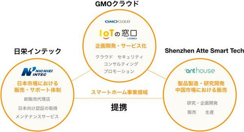 智能家居新篇章 艾特聯手日本IT巨頭GMO，共推物聯網技術革新