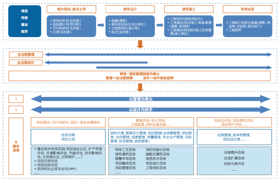 “技術+管理” 設計企業全過程工程咨詢服務新路徑